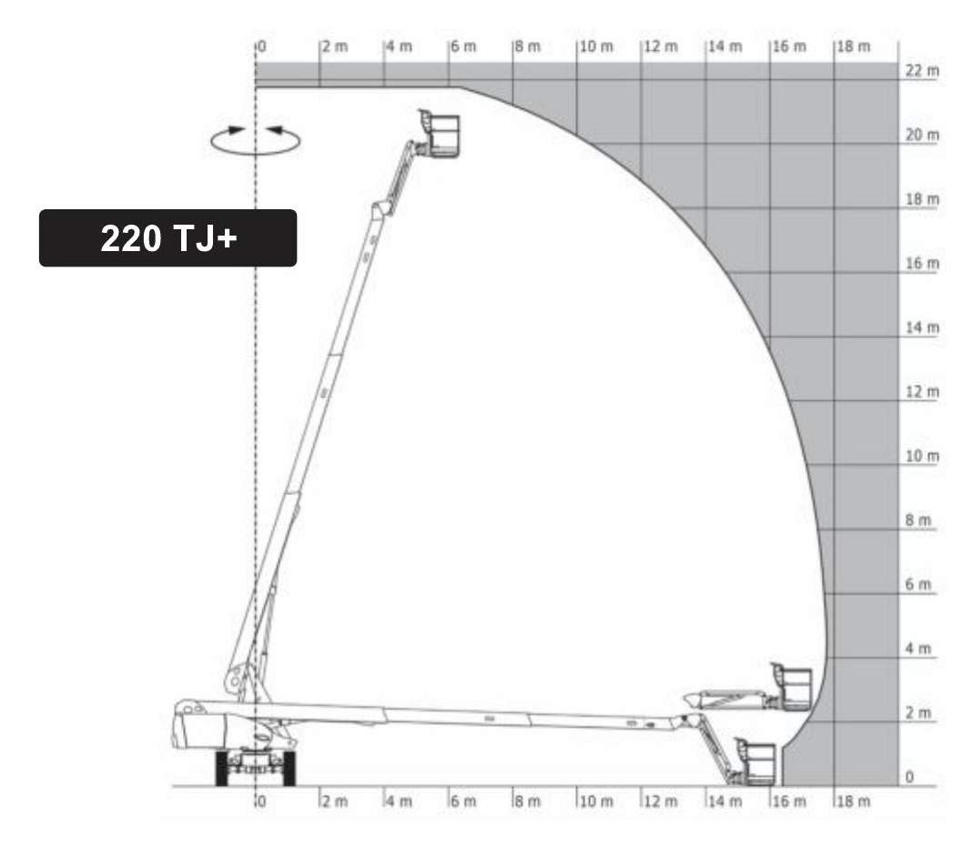 Диаграмма рабочего диапазона Manitou 220 TJ+